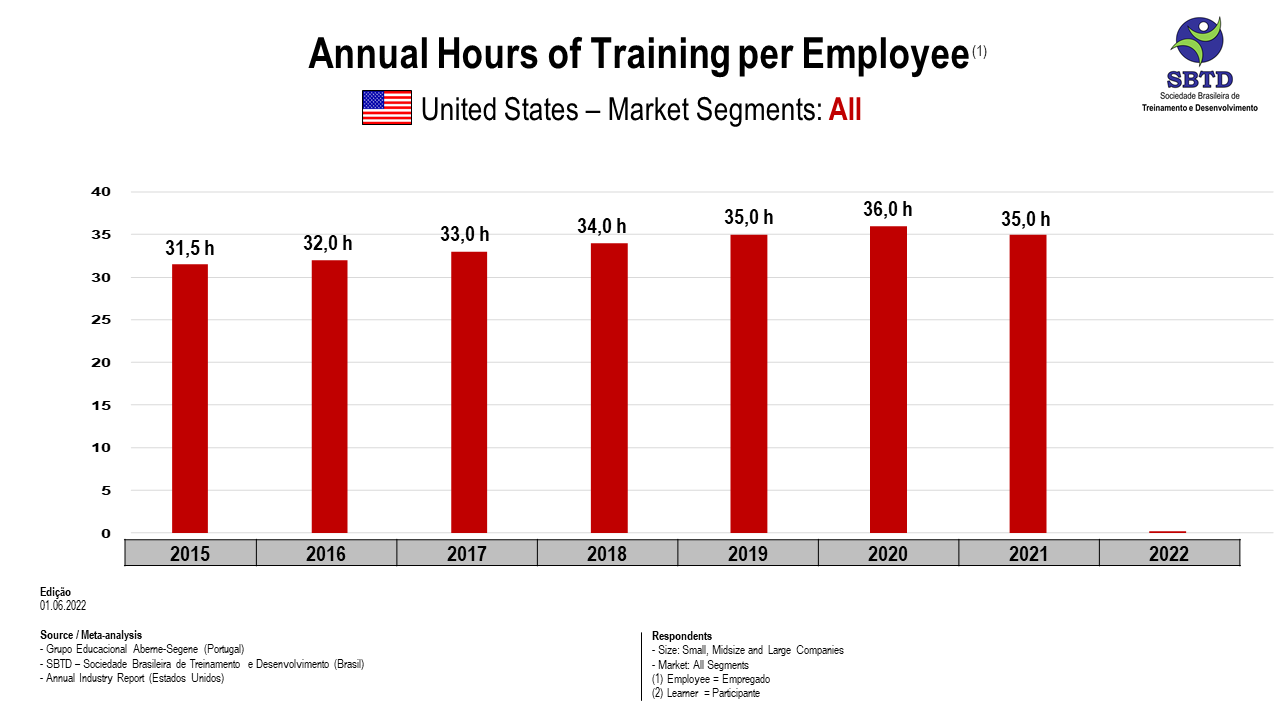 Annual Hours of Training per Employee