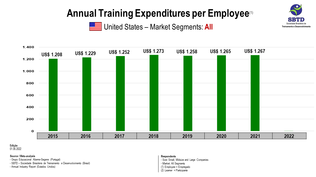 Annual Training Expenditures per Learner