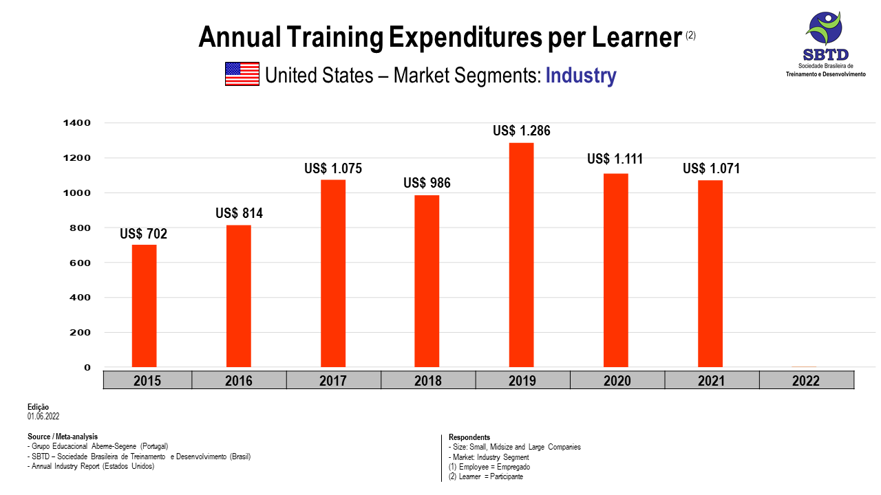 Annual Training Expenditures per Learner